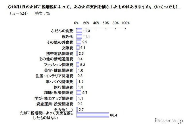 楽天 たばこ税増税に関する調査