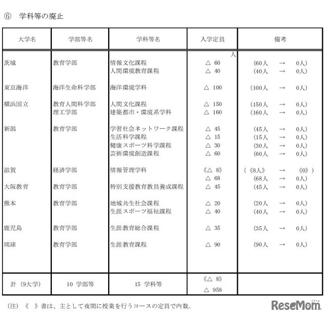 学科等の廃止