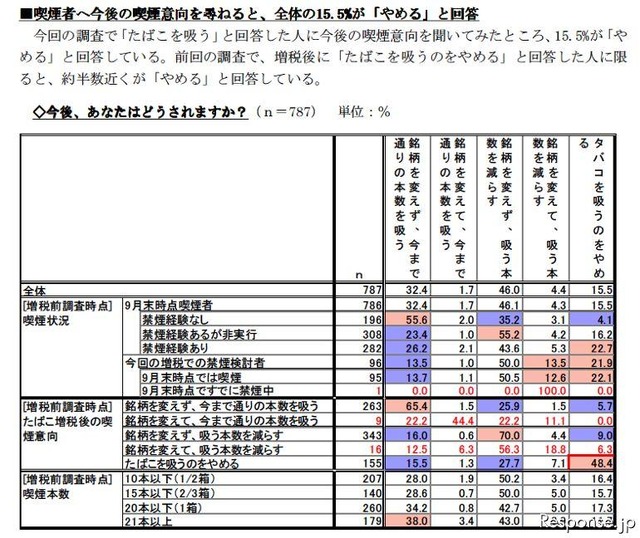 楽天 たばこ税増税に関する調査