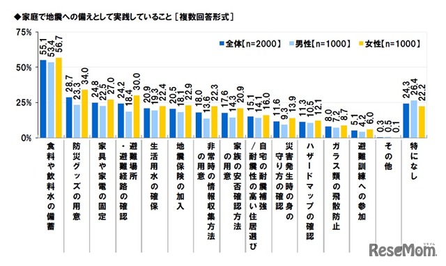 家庭で地震への備えとして実践していること