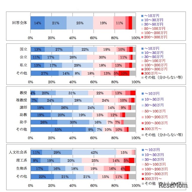 個人研究費の現在の規模（平成27年度）