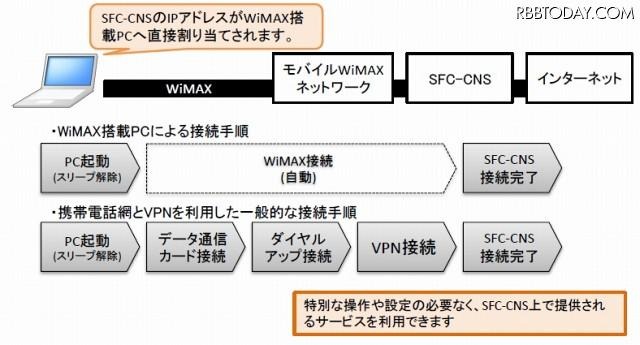 利用イメージ（WiMAX搭載PC） 利用イメージ（WiMAX搭載PC）