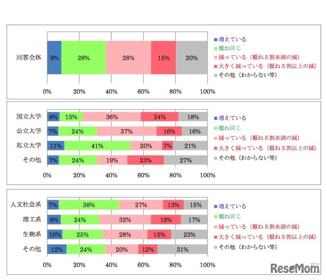 個人研究費の規模の比較（10年前と現在）