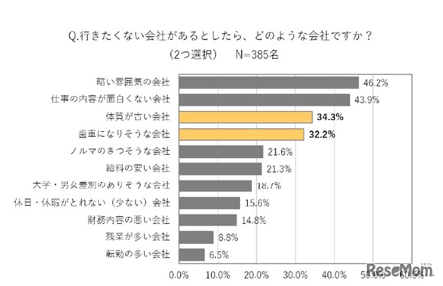 行きたくない会社があるとしたら、どのような会社か