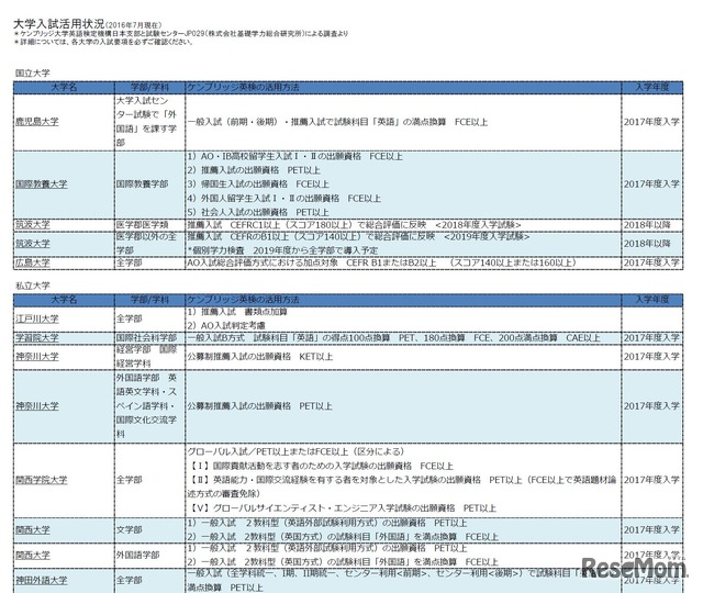 ケンブリッジ英検　大学入試活用状況（2016年7月現在）　画像は一部