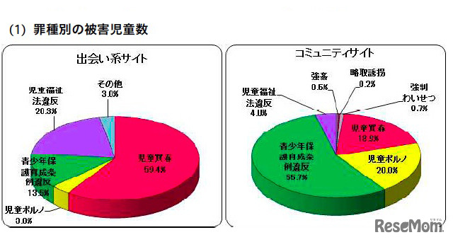 出会い系サイトとコミュニティサイトの児童被害状況の比較［罪種別被害児童数］