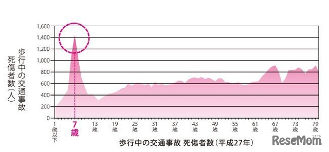 歩行中の交通事故死傷者数（平成27年）