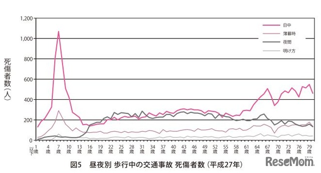 昼夜別・歩行中の交通事故死傷者数（平成27年）