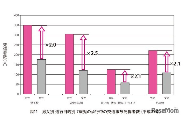 男女別・通行目的別・7歳児の歩行中の交通事故死傷者数（平成27年）