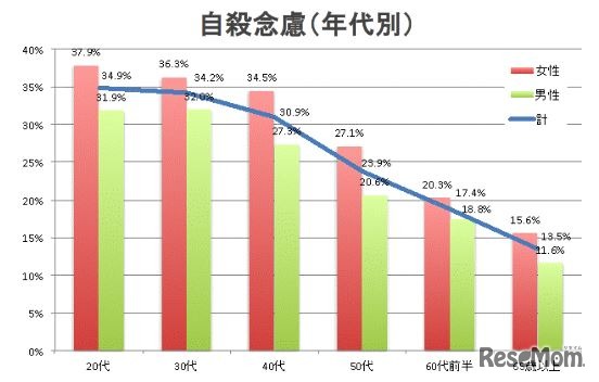 年代別の自殺念慮