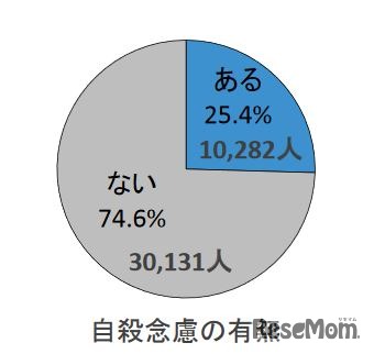 自殺念慮の有無