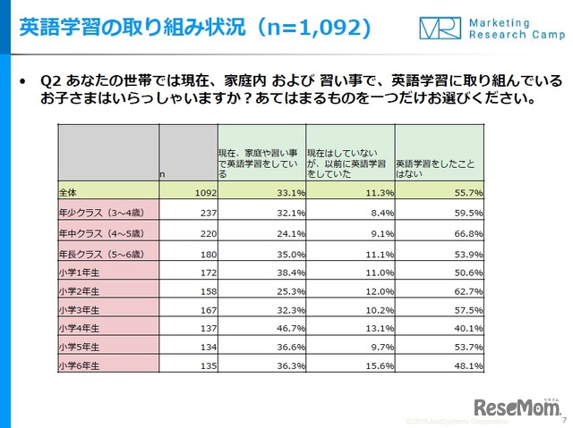 英語学習の取組み状況（学年別）