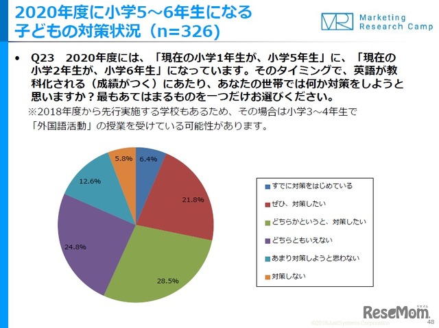 2020年度に小学5・6年生になる子どもの対策状況