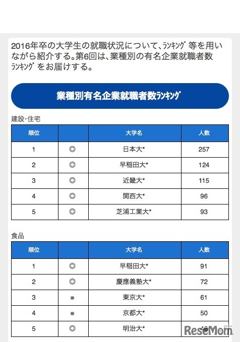 教育総合研究所「業界別有名企業就職者数ランキング」（一部）