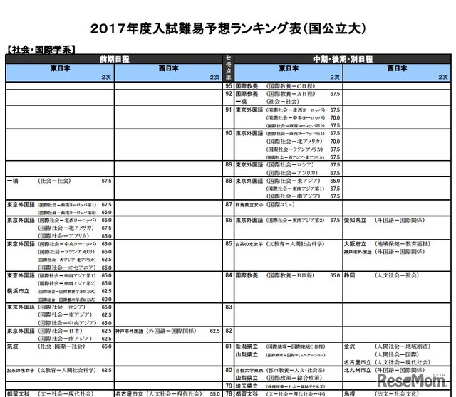 社会・国際学系（国立）