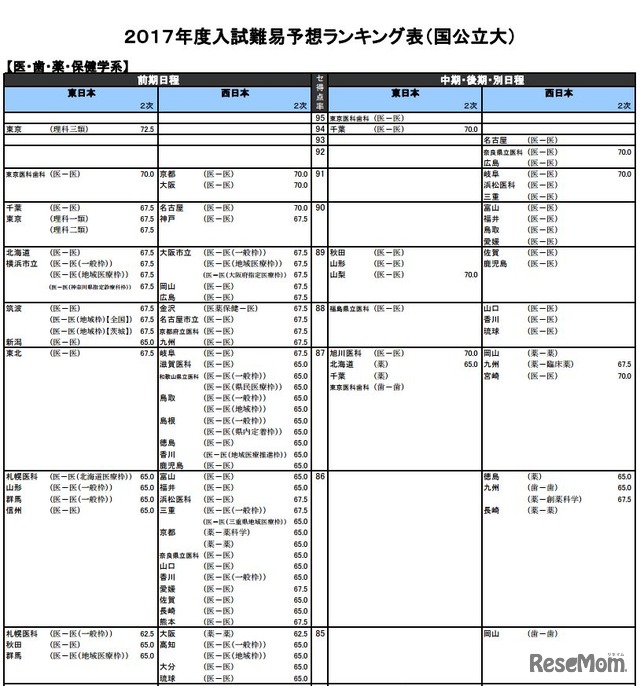 医・歯・薬・保健学系（国立）