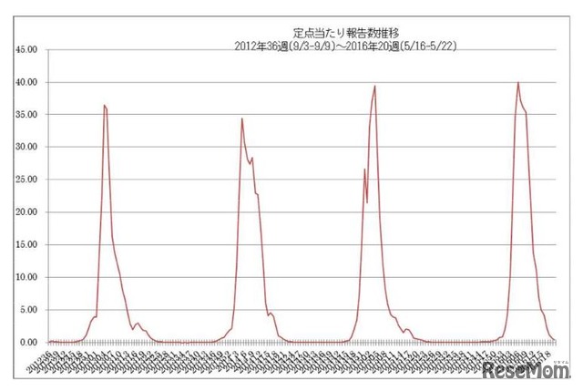 過去4シーズンの流行状況（国立感染症研究所感染症疫学センター インフルエンザ流行レベルマップ）