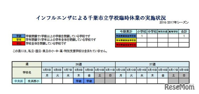 インフルエンザによる千葉市立学校臨時休業の実施状況