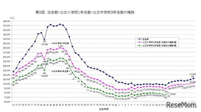 出生数・公立小学校1年生数・公立中学校3年生数の推移