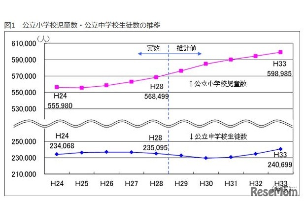 公立小学校児童数・公立中学校生徒数の推移