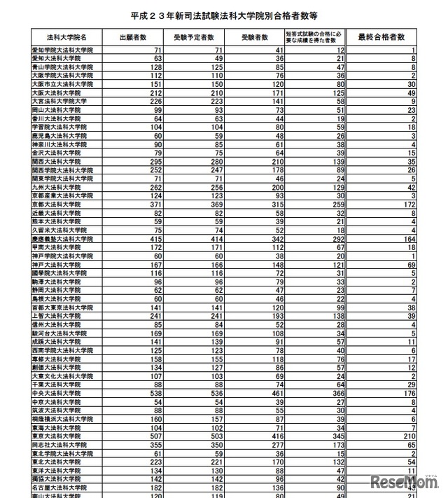 平成23年新司法試験法科大学院別合格者数等