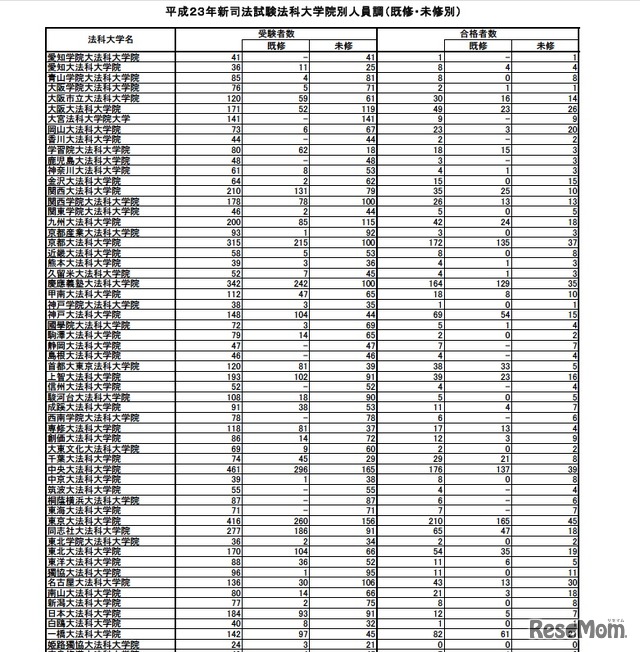 平成23年新司法試験法科大学院別合格者数等