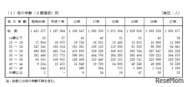 母の年齢（5歳階級）別