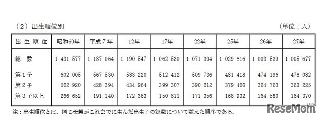 出生順位別