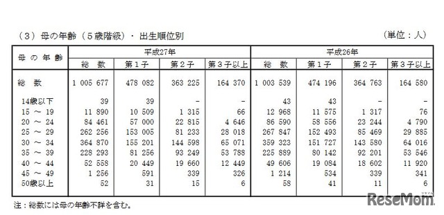 母の年齢（5歳階級）・出生順位別