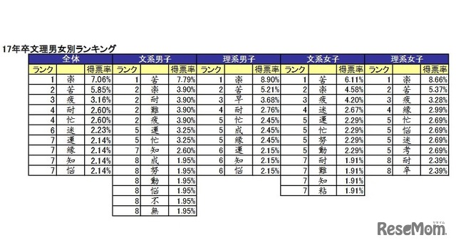 就職活動を表す漢字 文理男女別ランキング