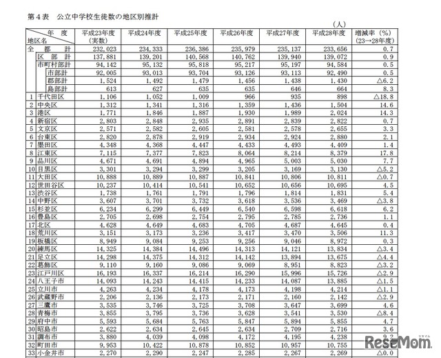 公立中学校生徒数の地区別推計