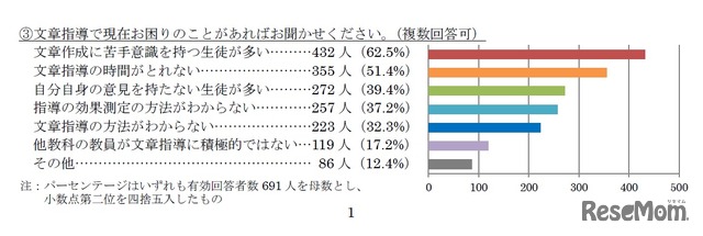 文章指導で現在困っていること