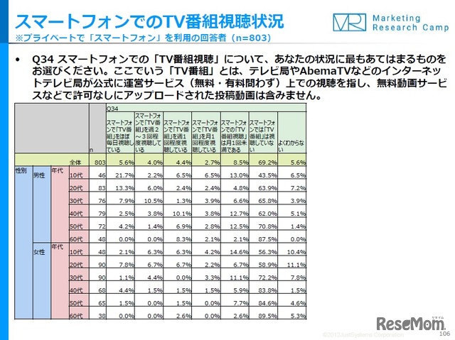 スマートフォンでのTV番組視聴状況