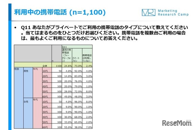 利用中の携帯電話