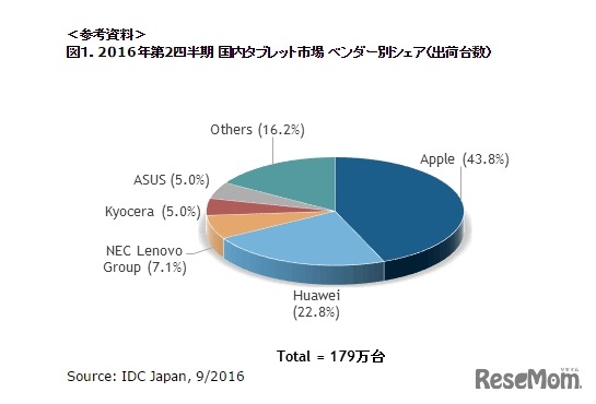 2016年第2四半期 国内タブレット市場 ベンダー別シェア（出荷台数）