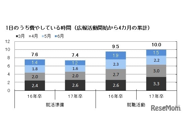 1日のうち費やしている時間（4か月の累計）