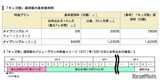 キッズ割