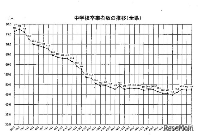 福岡県の中学校卒業者数の推移