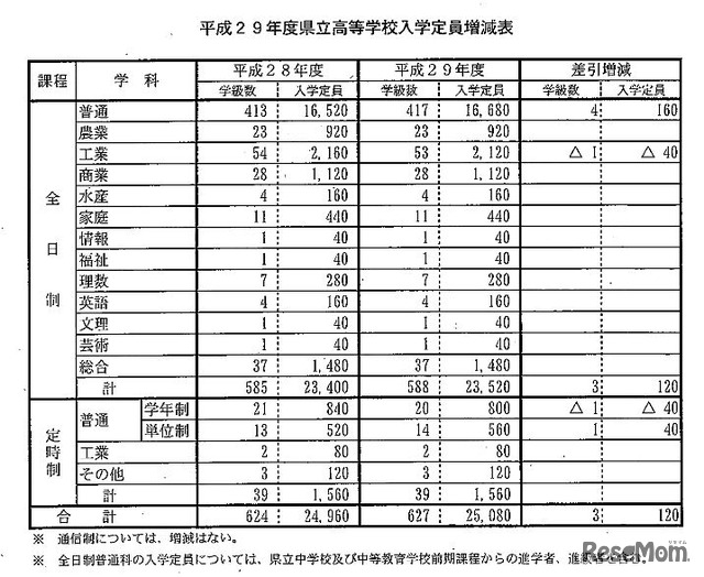 平成29年度福岡県立高校入学定員増減表