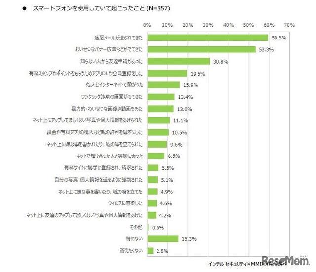 スマートフォンを使用していて起こったこと