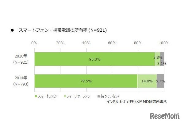 スマートフォン・携帯電話の所有率