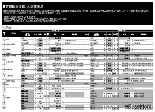 首都圏主要校の入試変更点