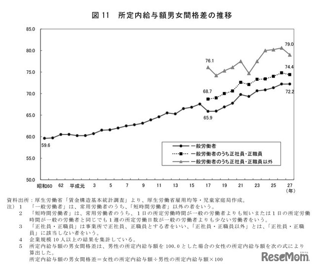 所定内給与額男女間格差の推移