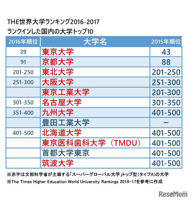 THE世界大学ランキング2016-2017　国内トップ10　※9月22日午後8時半追加作成