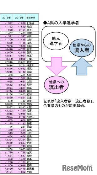 各県「流入者数－流出者数」