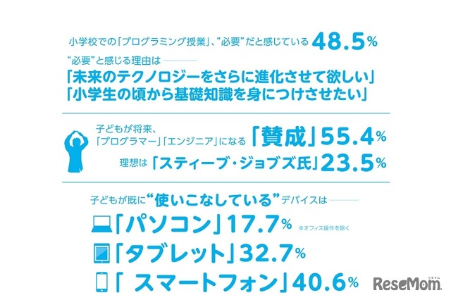 子どものプログラミング学習に関する意識調査