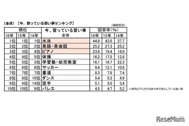 「今、習っている習い事」ランキング（全体）