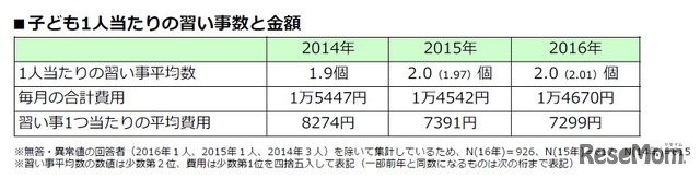 子ども1人あたりの習い事数と金額