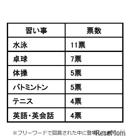 オリンピックがきっかけで検討を始めた習い事