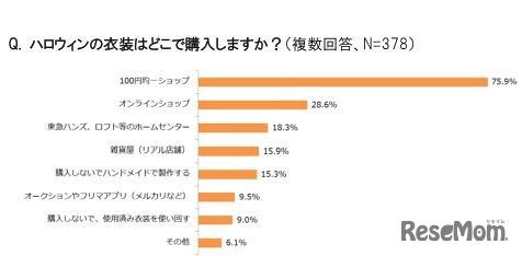 ハロウィンの衣装購入先